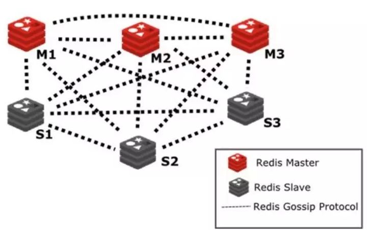 #### redis cluster 集群架构、原理、通信协议 ####