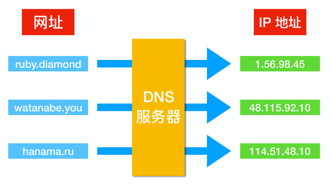 网速变慢？你可能需要先设置好DNS
