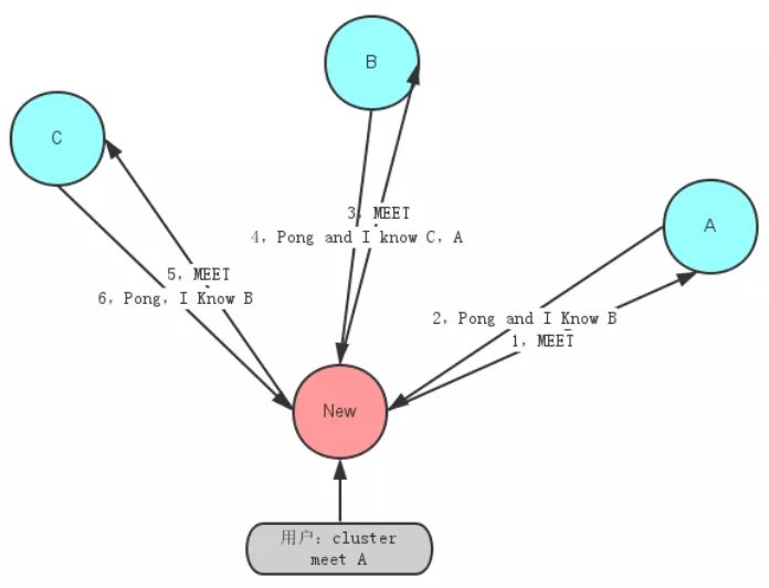 #### redis cluster 集群架构、原理、通信协议 ####