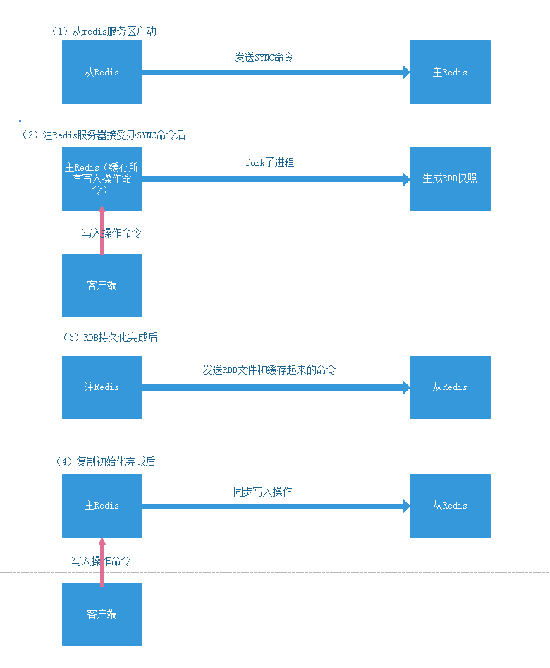 Redis数据库集群（主从复制、哨兵、Cluster）