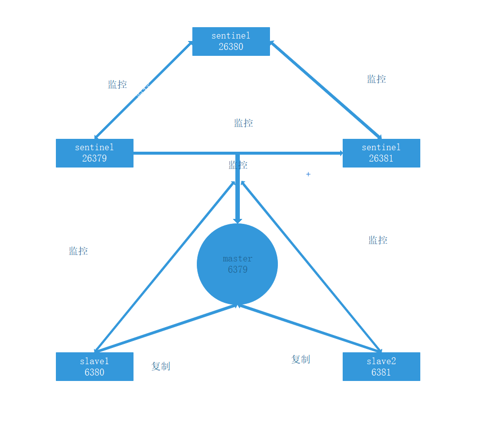Redis数据库集群（主从复制、哨兵、Cluster）