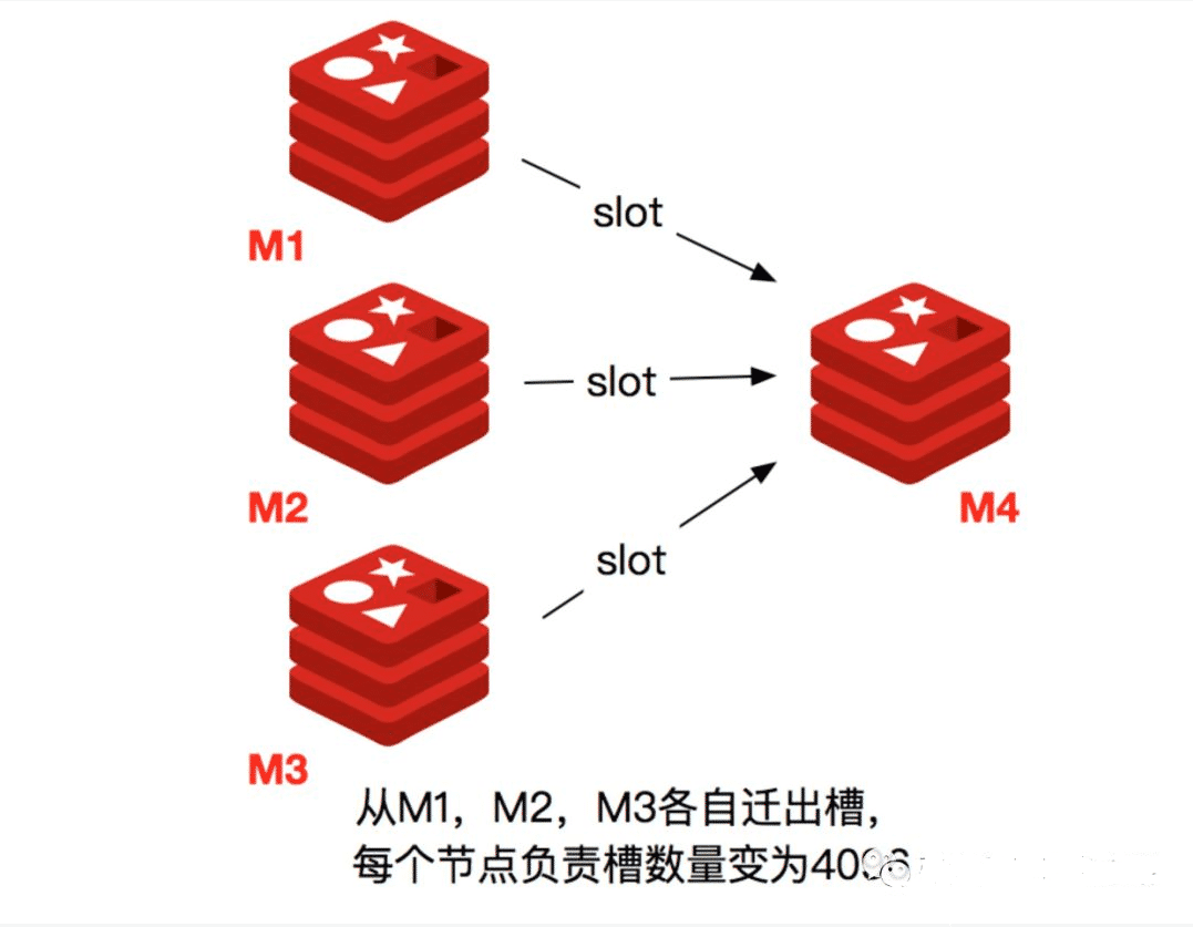 Redis Cluster集群数据分片机制原理