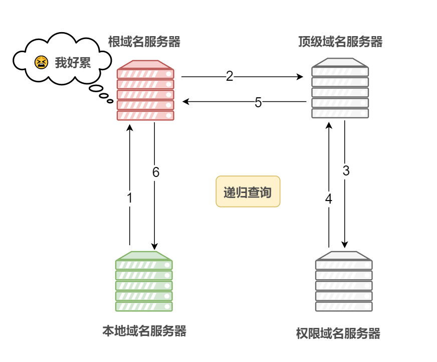 网站加速之本地DNS