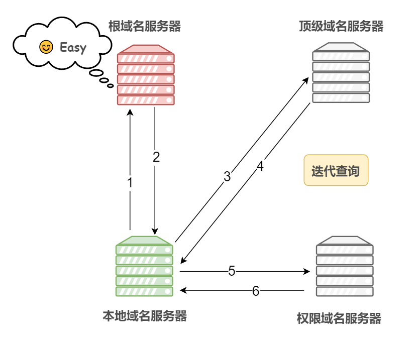 网站加速之本地DNS