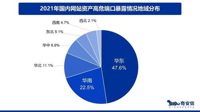 《2021中国网站安全报告》发布高危端口暴露问题值得关注