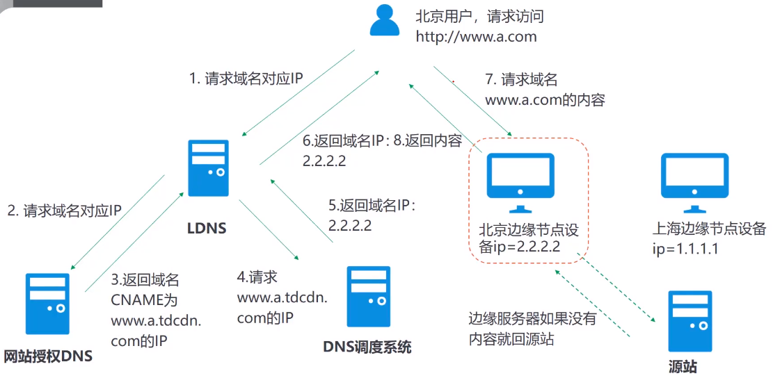 内容分发网络CDN