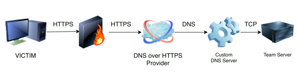告别DNS劫持，一文读懂DoH