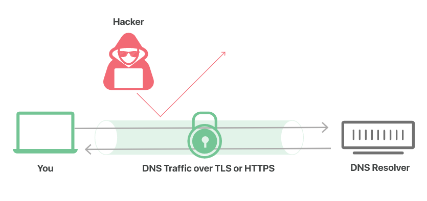 告别DNS劫持，一文读懂DoH