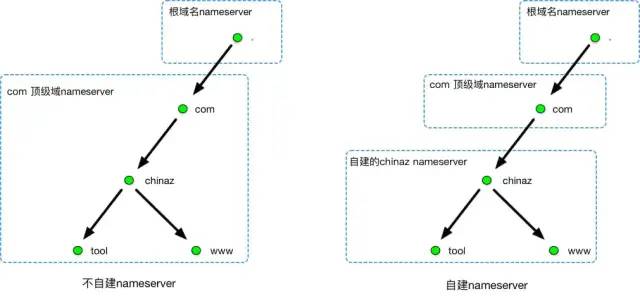一文搞懂 DNS 基础知识，收藏起来有备无患~