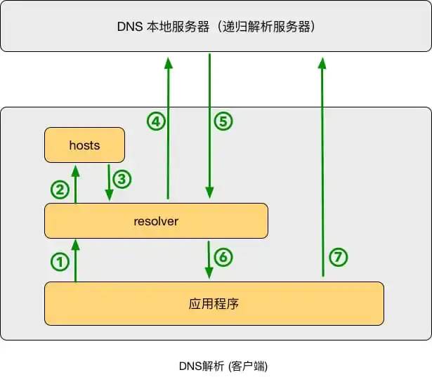 一文搞懂 DNS 基础知识，收藏起来有备无患~