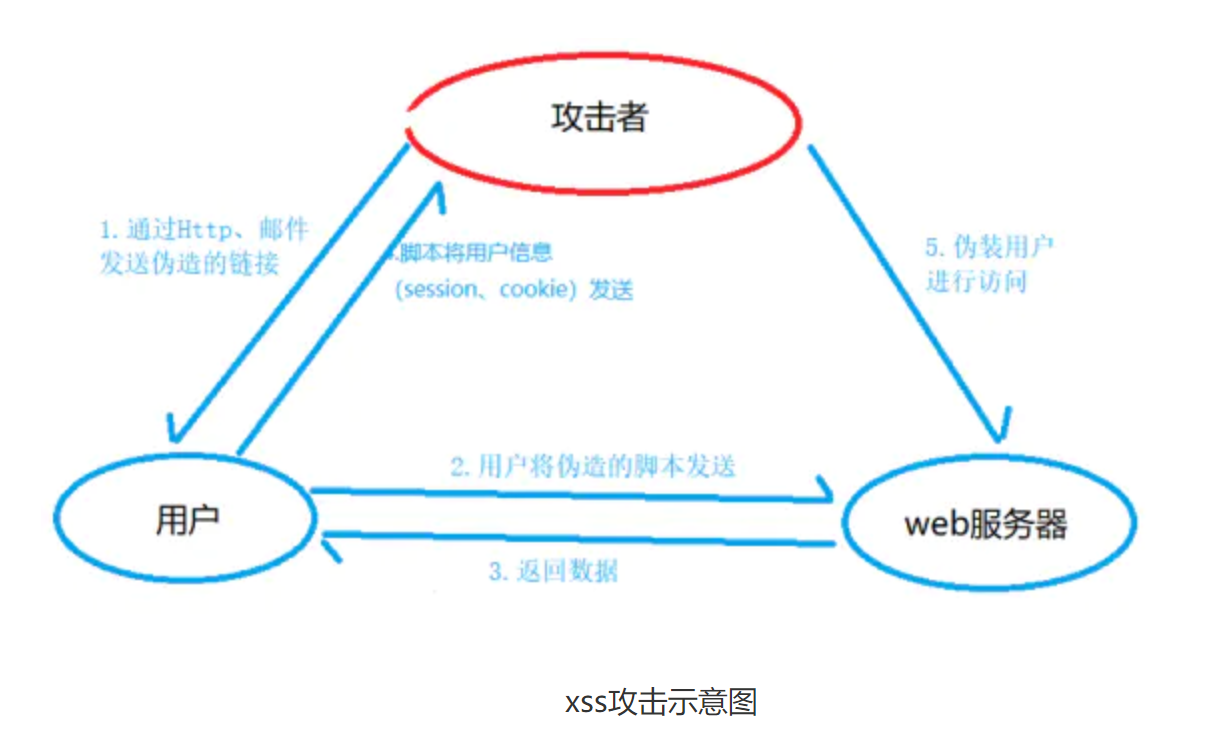 Web前端安全攻击与防御