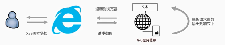 Web前端安全攻击与防御