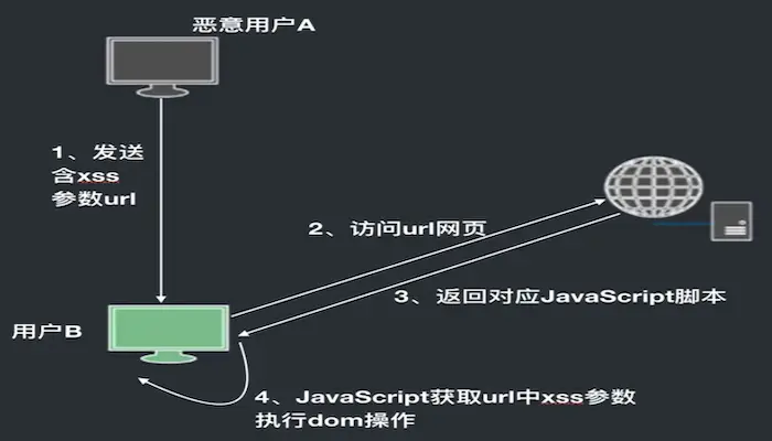 Web前端安全攻击与防御