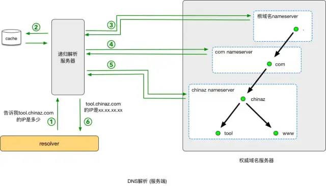 一文搞懂 DNS 基础知识，收藏起来有备无患~