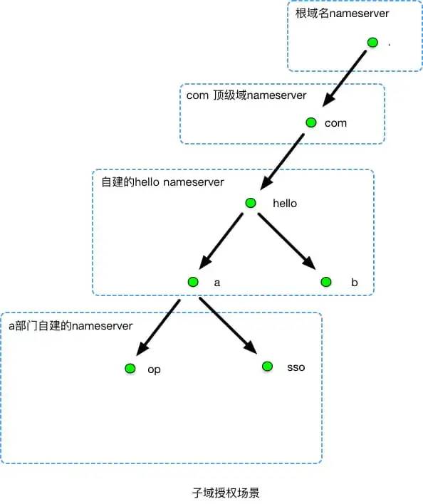一文搞懂 DNS 基础知识，收藏起来有备无患~