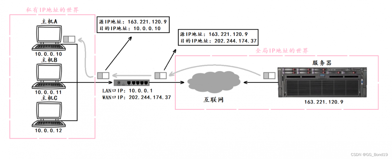 DNS协议、ICMP协议、NAT技术