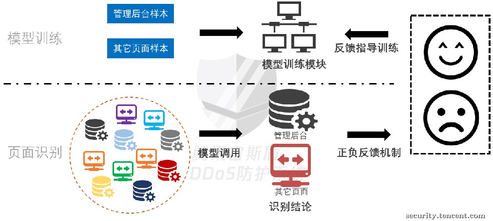 浅谈DDoS攻防对抗中的AI实践
