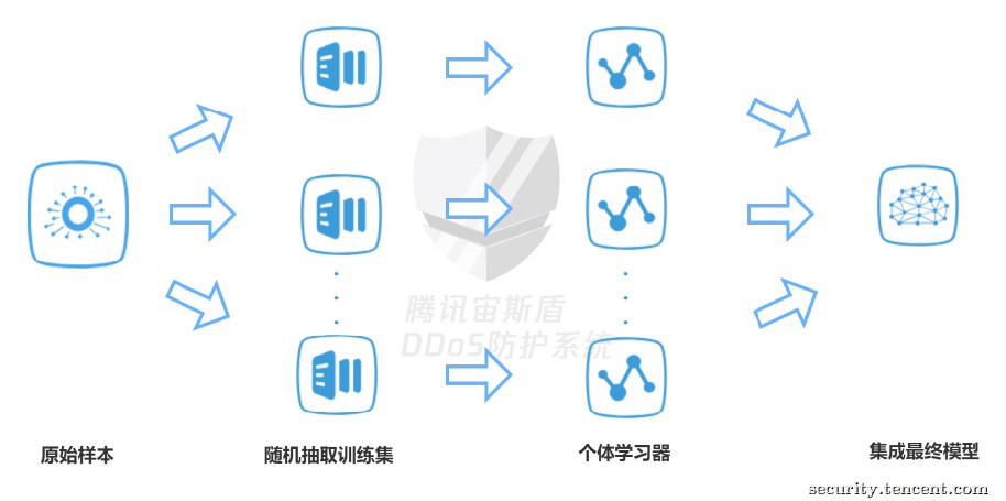 浅谈DDoS攻防对抗中的AI实践
