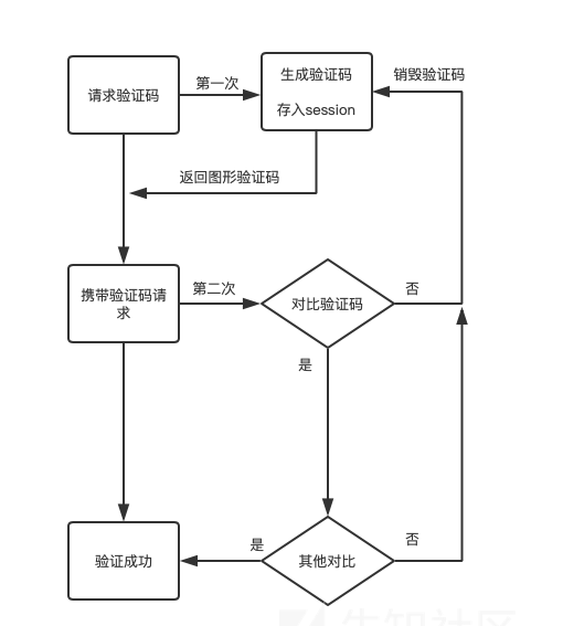 网站安全之验证码安全检测与漏洞修复