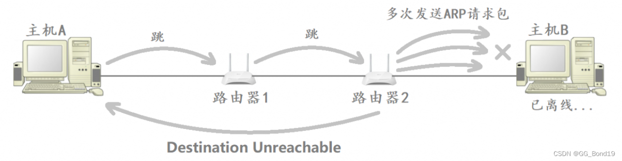 DNS协议、ICMP协议、NAT技术