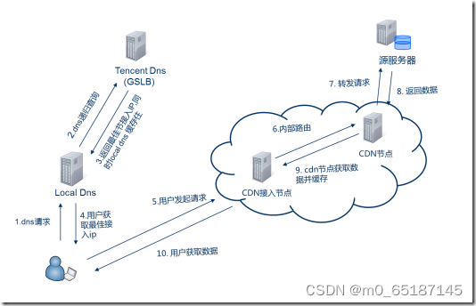 关于CDN和DNS技术的解析以及搭建智能DNS的方法