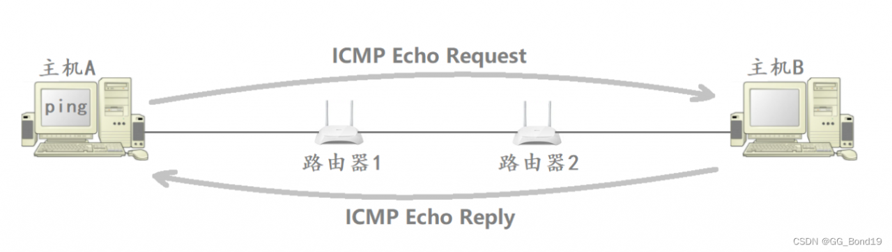 DNS协议、ICMP协议、NAT技术