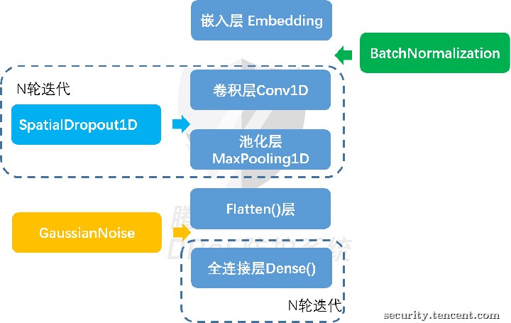 浅谈DDoS攻防对抗中的AI实践