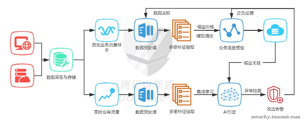 浅谈DDoS攻防对抗中的AI实践