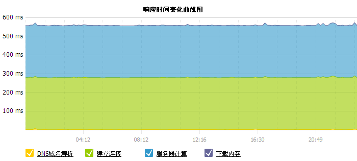 缩短网站域名的DNS解析时间