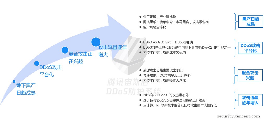 浅谈DDoS攻防对抗中的AI实践