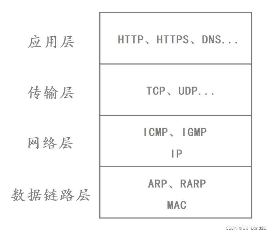 DNS协议、ICMP协议、NAT技术