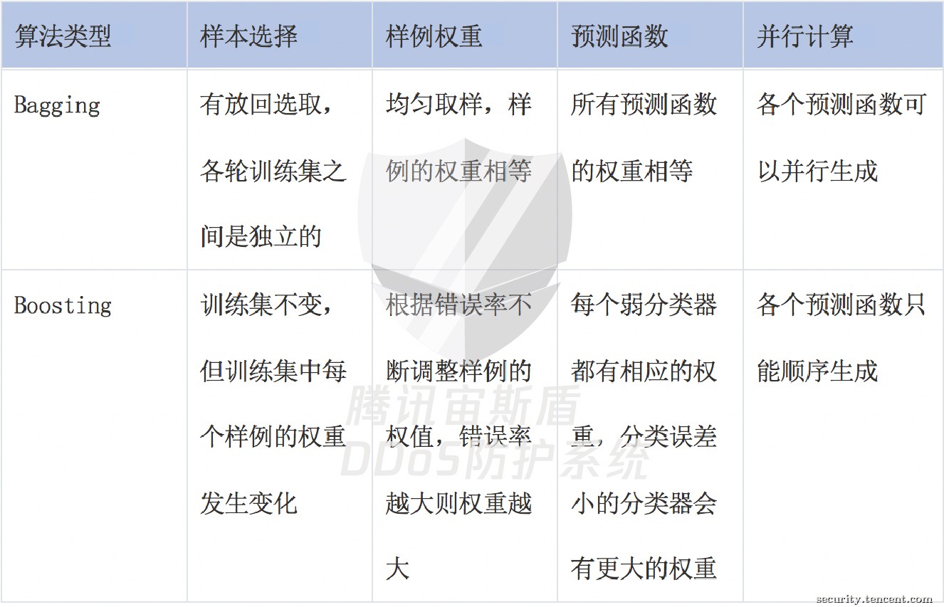 浅谈DDoS攻防对抗中的AI实践