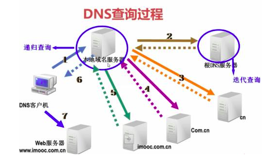 DNS高速缓存