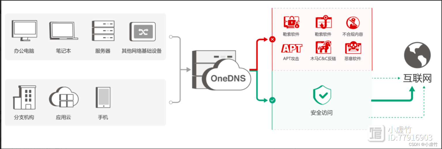 OneDNS助力高校行业网络安全