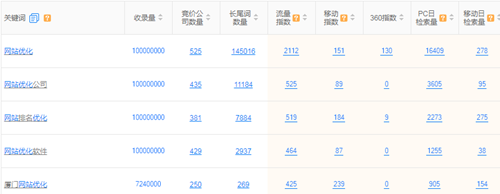 企业网站seo关键字优化应该怎么做？插图
