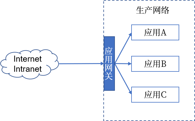 JANUSEC应用网关1.0发布，提供一站式安全交付能力