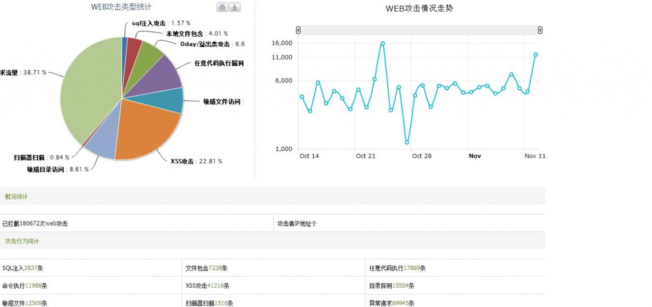 使用NGINX+Openresty和unixhot_waf开源防火墙实现WAF功能