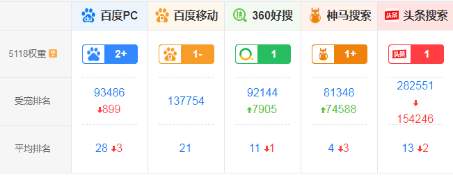 SEO资讯丨6种做seo必不可少工具插图4