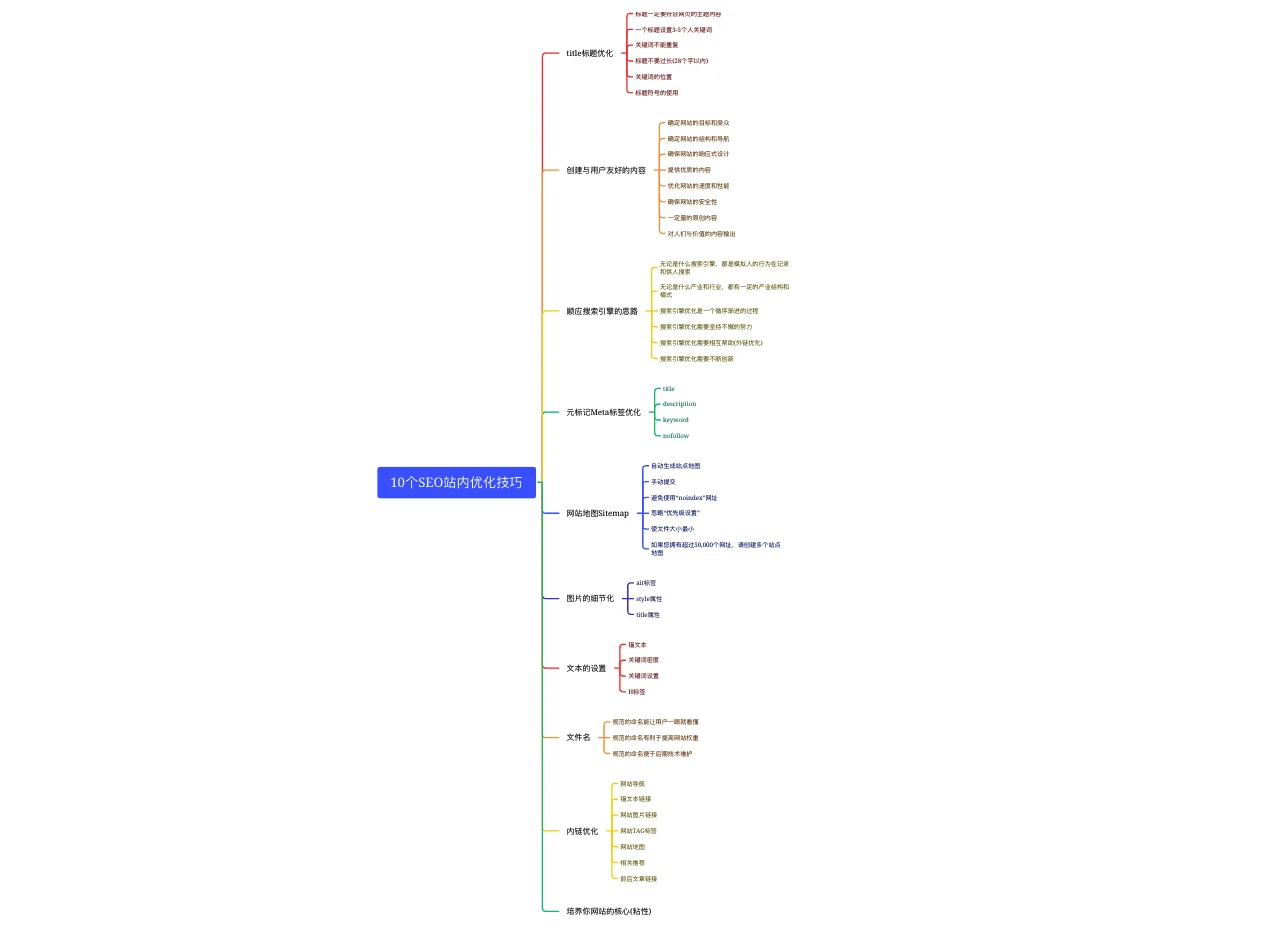 分享10个站内优化技巧插图2