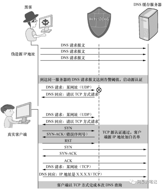 常见的DNS攻击与相应的防御措施