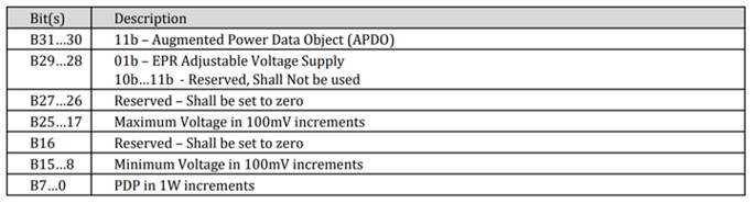 PD 3.1_Latest USB-IF Power Delivery Specification_AVS APDO format