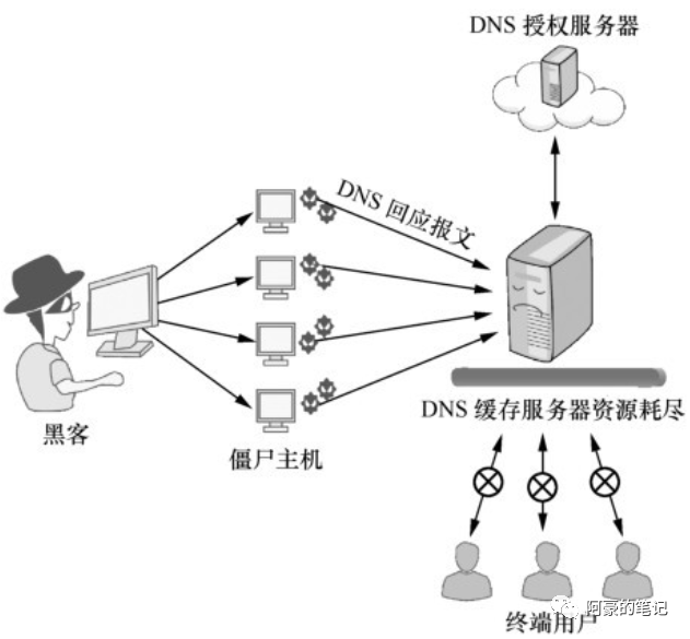 常见的DNS攻击与相应的防御措施