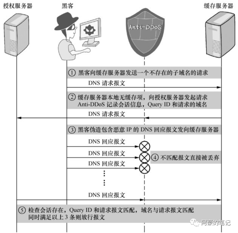 常见的DNS攻击与相应的防御措施