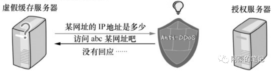 常见的DNS攻击与相应的防御措施