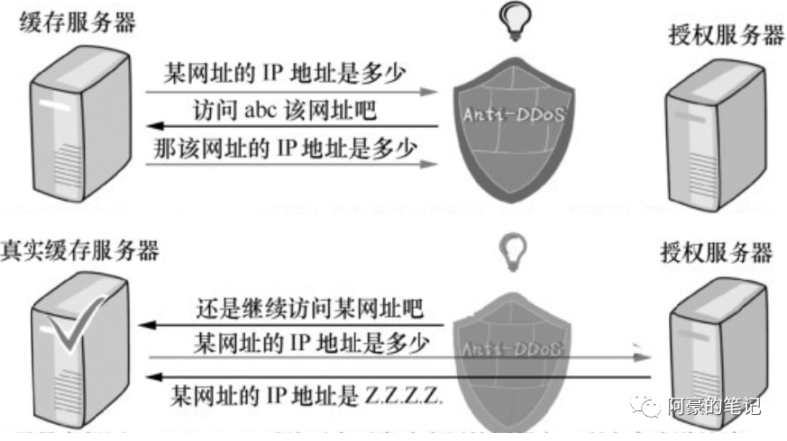 常见的DNS攻击与相应的防御措施