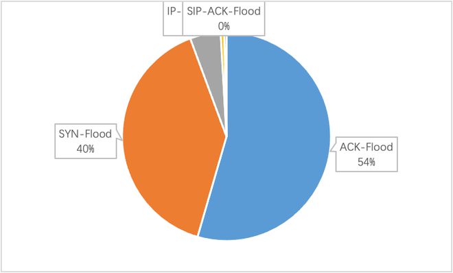 慧御云防护：2022年度报告