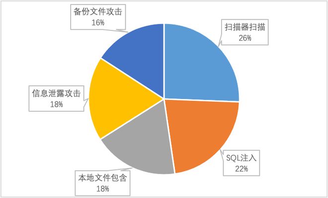 慧御云防护：2022年度报告
