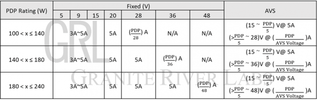 PD 3.1_Latest USB-IF Power Delivery Specification_Supporting EPR Product PDO Table