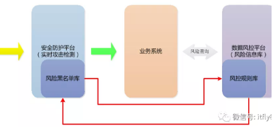 苏宁安全架构演进及实践——阅读心得