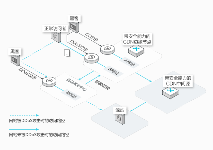 阿里云国际站代理商：SCDN的抗CC攻击和抗DDoS攻击防护是什么？